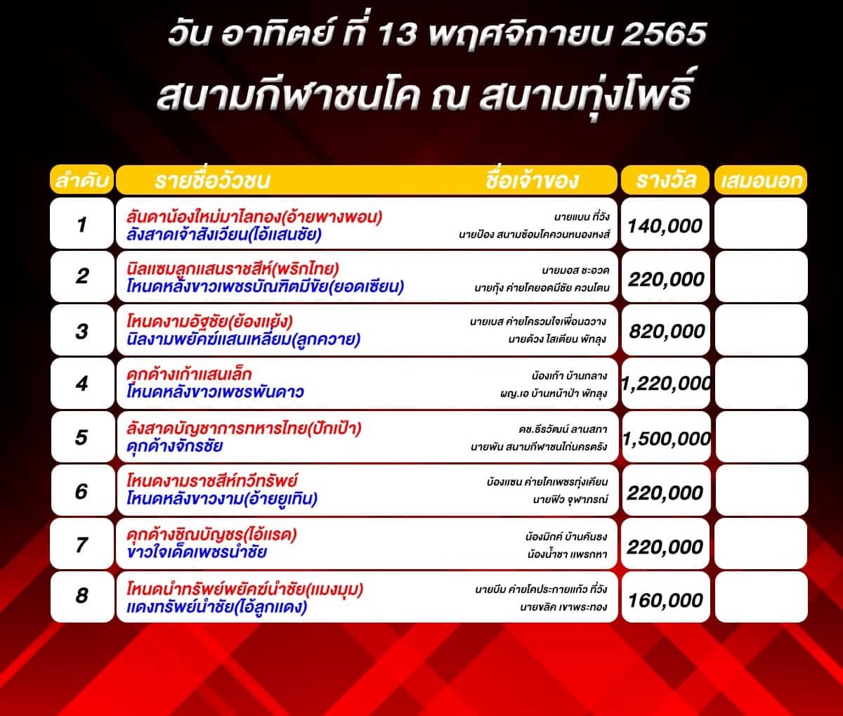 You are currently viewing <strong>สนามกีฬาชนโคทุ่งโพธิ์</strong> วันที่ 13 พฤศจิกายน 2565