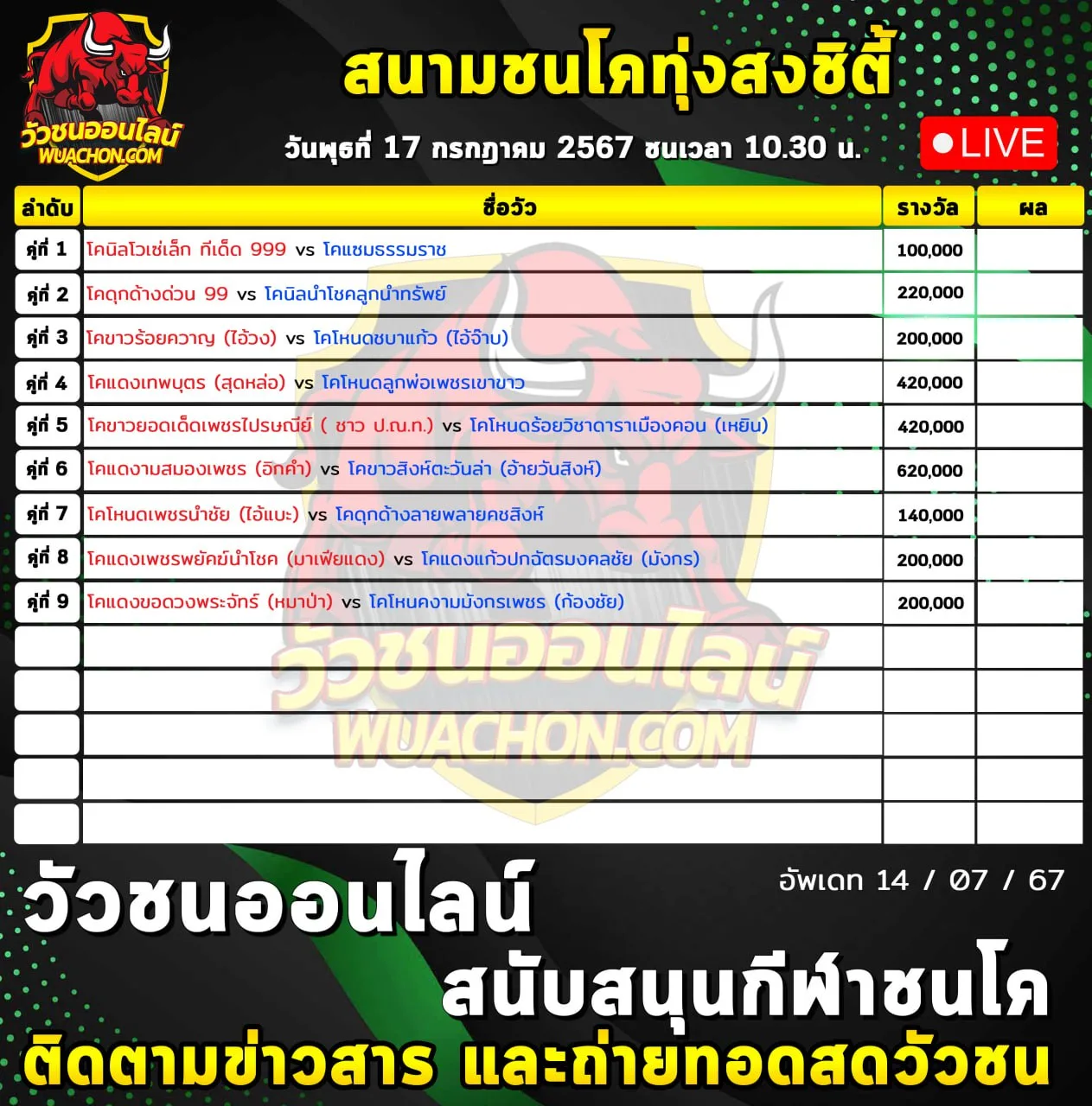 You are currently viewing รายการวัวชน สนามกีฬาชนโคทุ่งสง 17 กรกฎาคม 2567